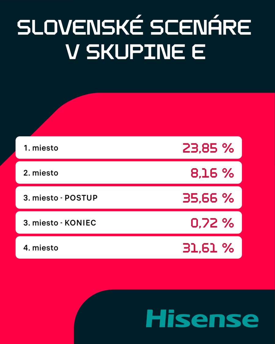 Pred nedeľou bola celková šanca Slovákov na postup podľa Opty 67,67 % (v grafike), v stredu už 82,11 %.