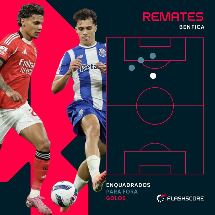 Os remates do Benfica no Dragão