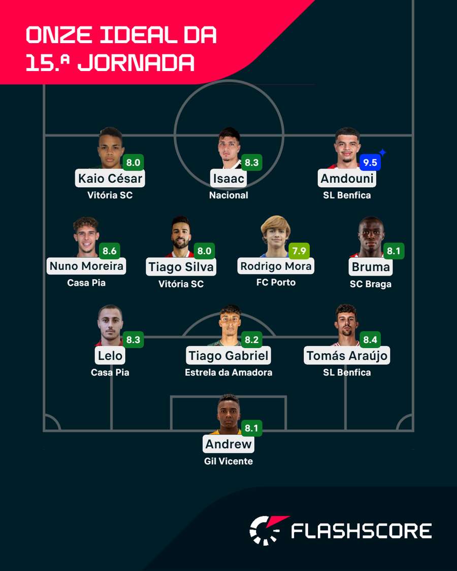 O onze da 15.ª jornada para o Flashscore
