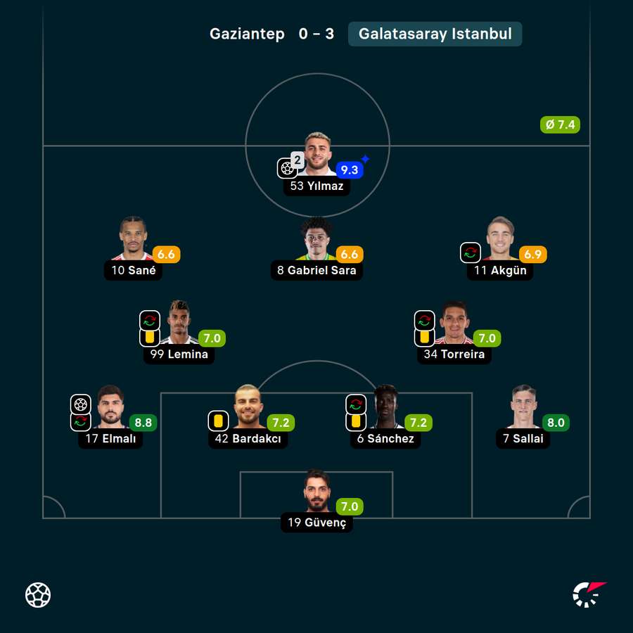 Spielernoten Startelf Galatasaray