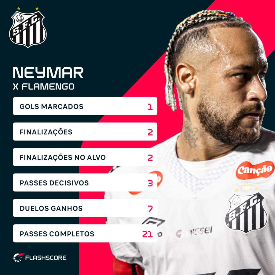 Números de Neymar no 1x0 contra o Rubro-Negro