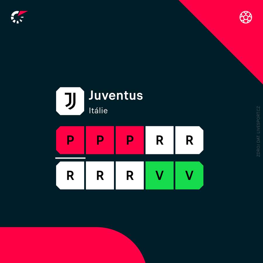 Aktuální forma Juventusu. Aktuální forma Juventusu.