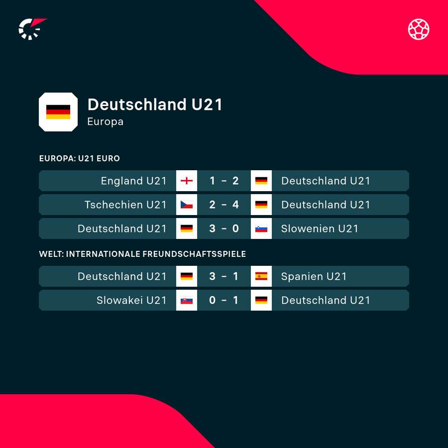Deutschland ist mittlerweile seit sieben Partien ungeschlagen