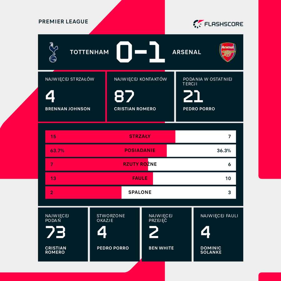 Wybrane statystyki meczu Tottenham - Arsenal