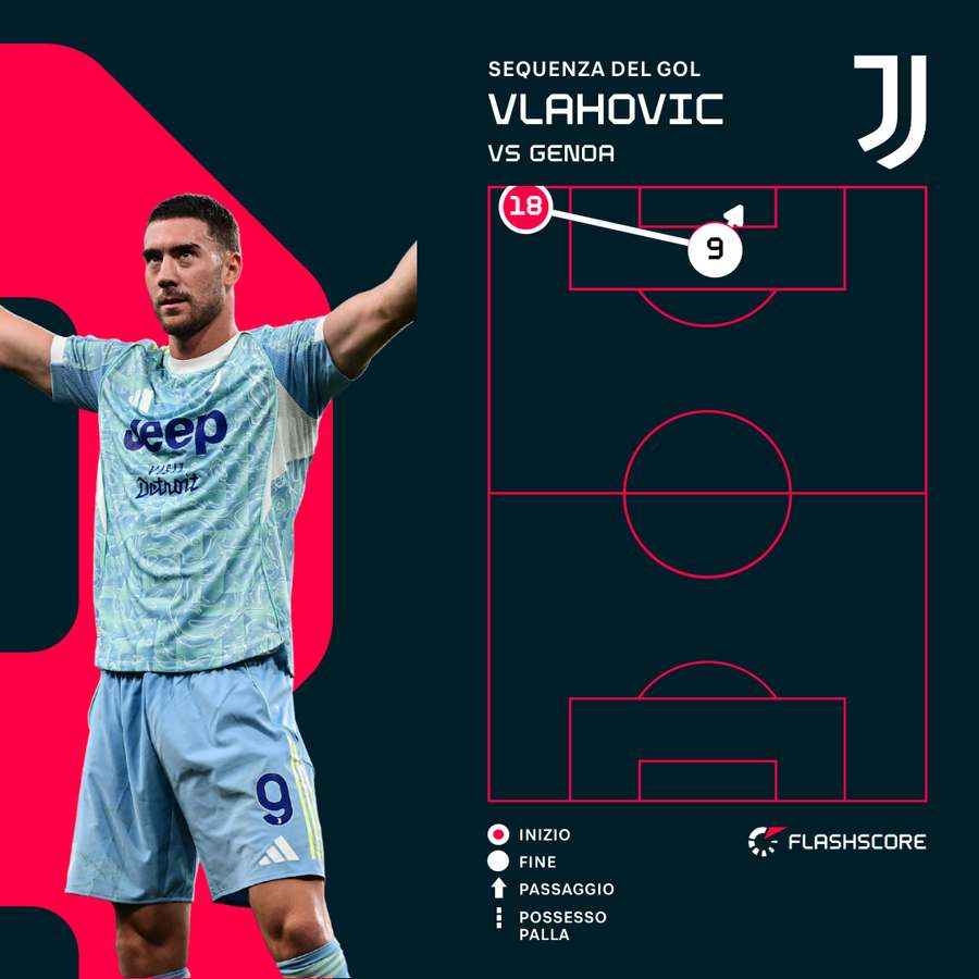 La sequenza del gol di Vlahovic La sequenza del gol di Vlahovic