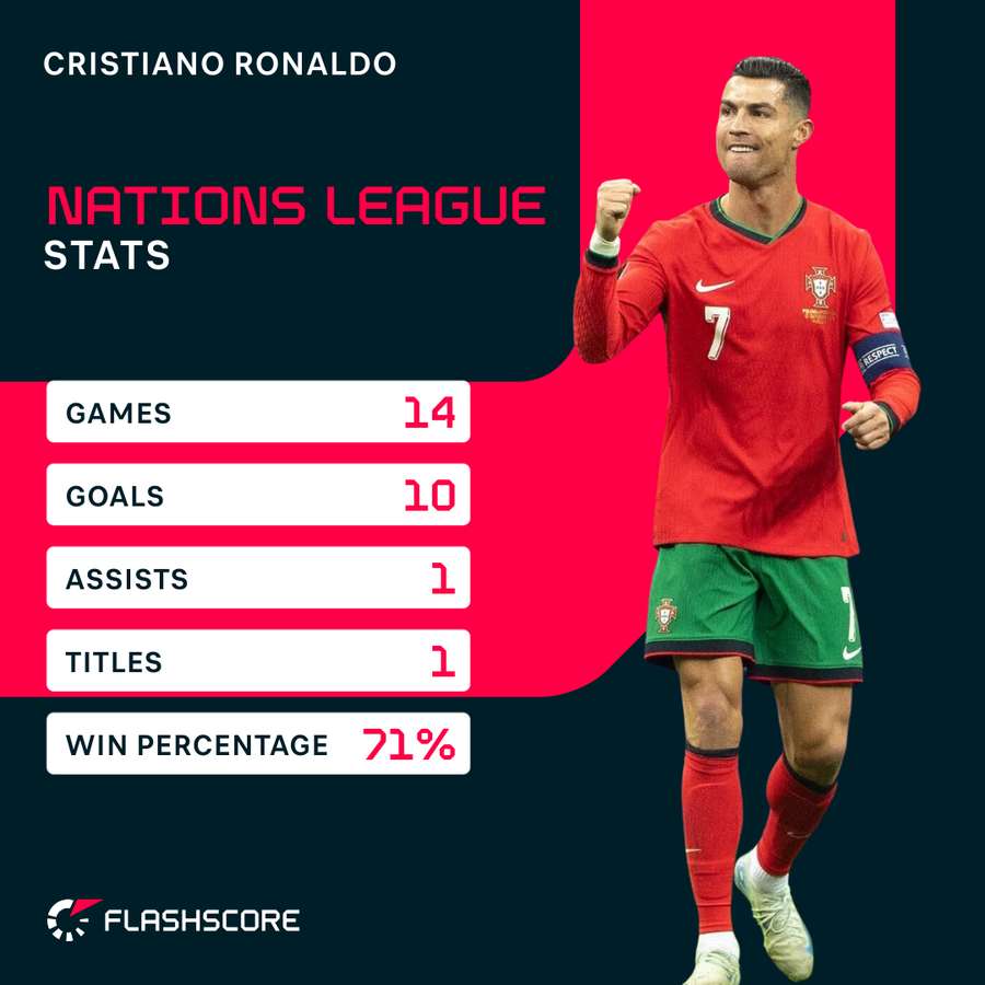 Ronaldo's stats in the Nations League