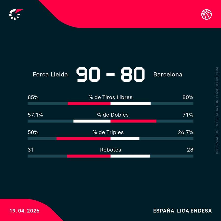 Estadísticas del Lleida-Barcelona