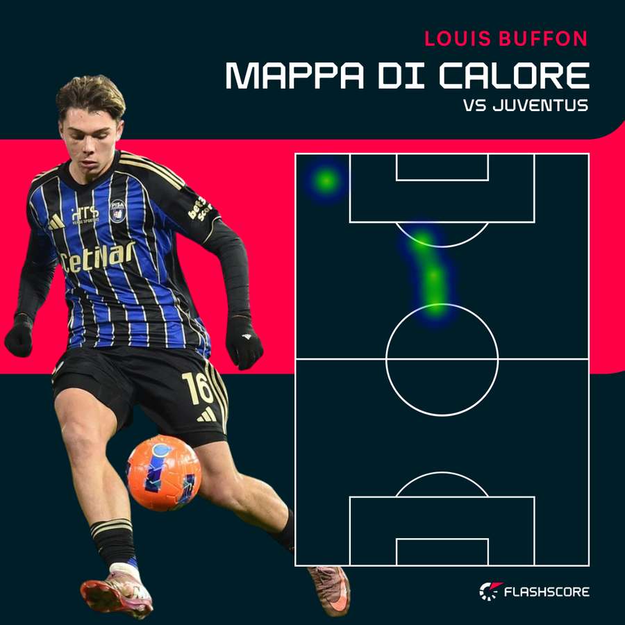 Buffon jr ha giocato pochi minuti