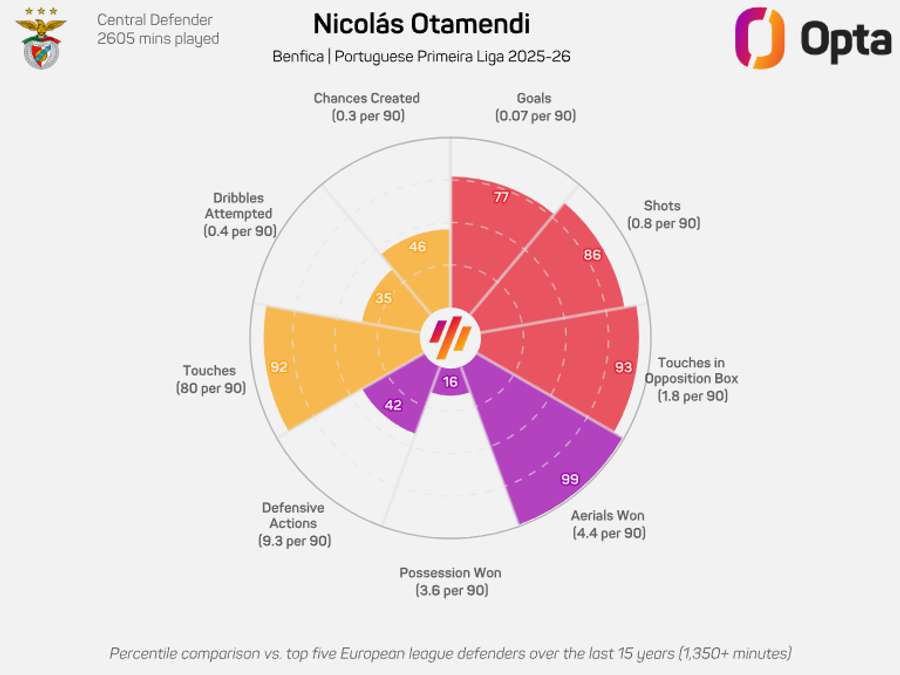 O gráfico de Otamendi