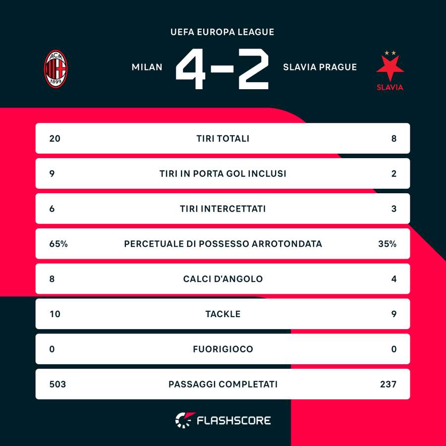 Le statistiche del Milan nella gara contro lo Slavia