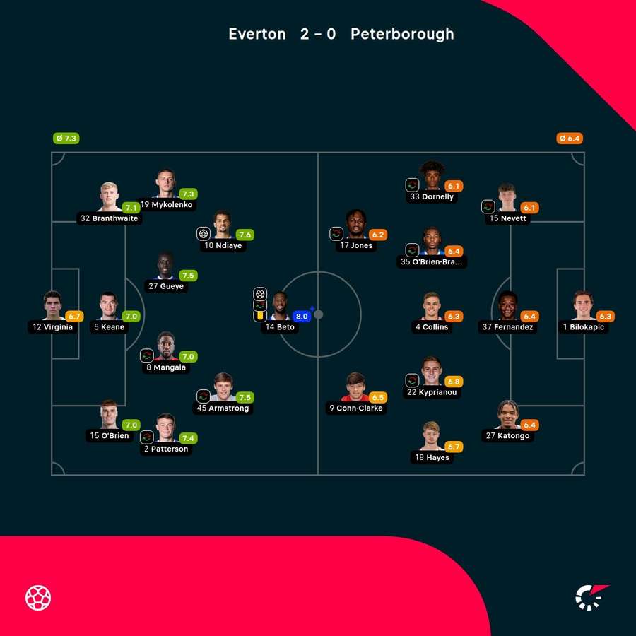 As notas dos jogadores
