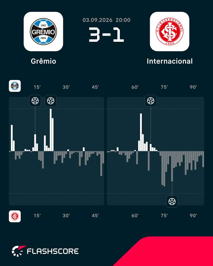 Gráfico de pressão do jogo Gráfico de pressão do jogo