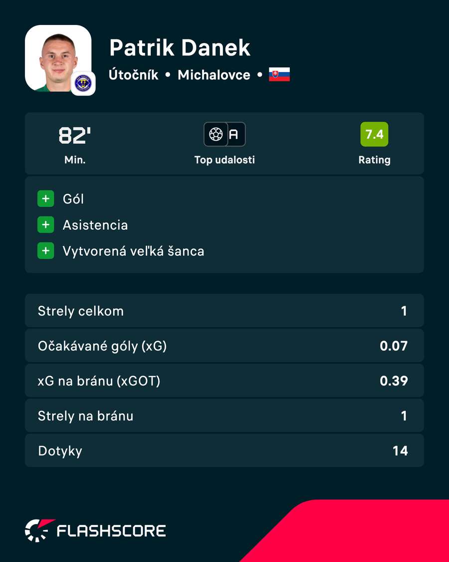 Danek a jeho výkon v číslach.