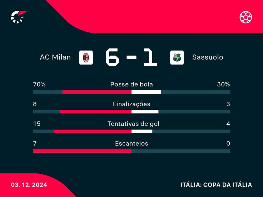As principais estatísticas de Milan x Sassuolo