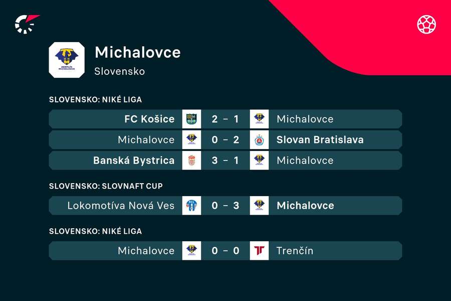 Posledné výsledky Michaloviec. Posledné výsledky Michaloviec.