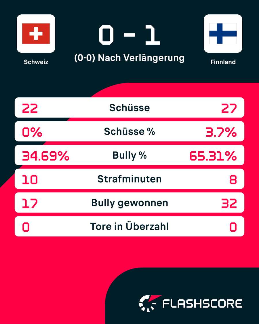 Statistiken: Schweiz vs. Finnland Statistiken: Schweiz vs. Finnland