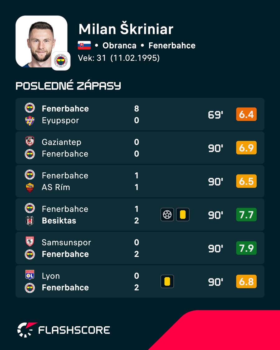 Škriniar a jeho posledné vystúpenia.