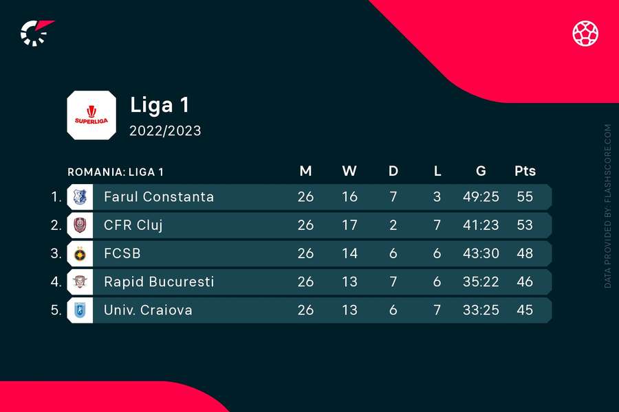 Top 5 echipe Superliga: poziție în clasament și golaveraj