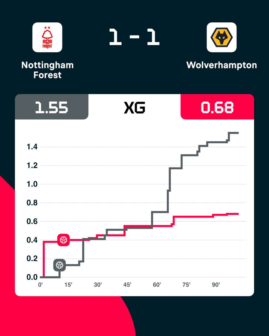 Gli xg di Nottingham Forest-Wolves