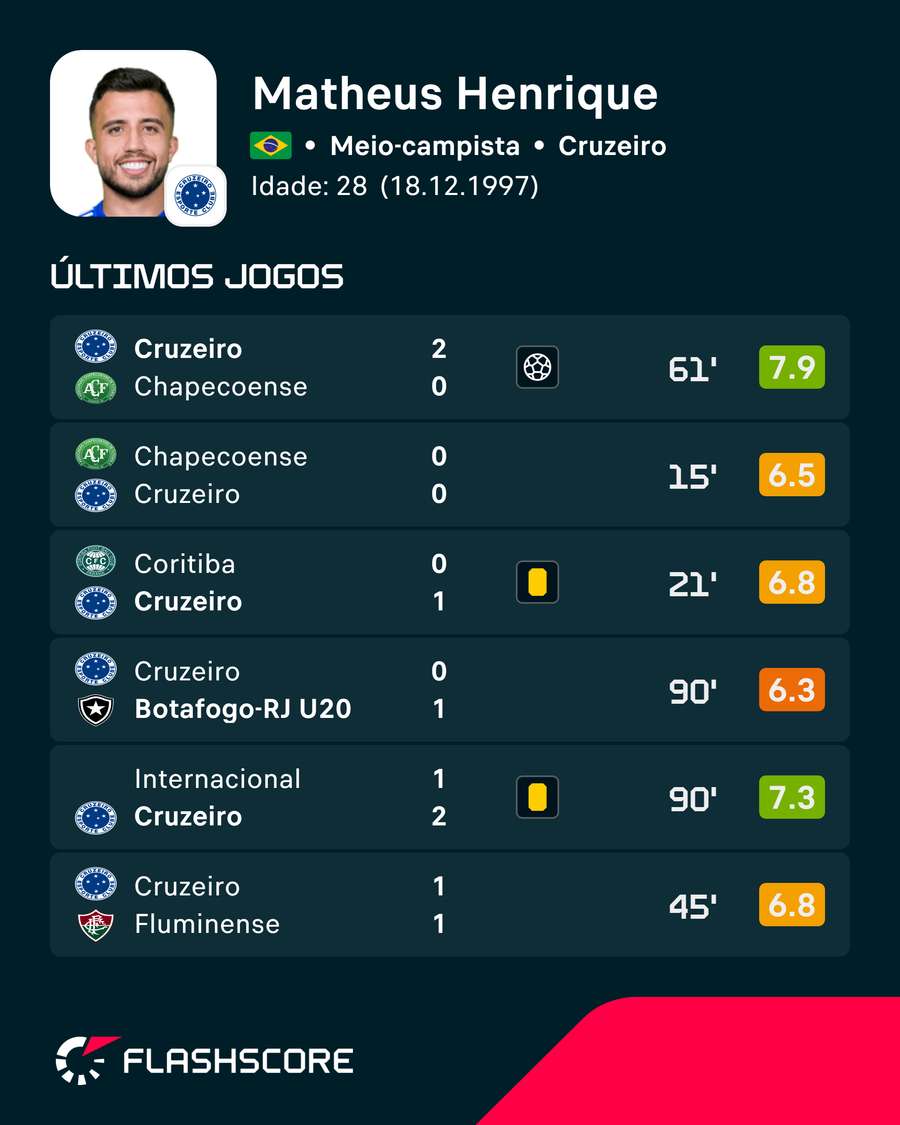 Últimos jogos de Matheus Henrique, do Cruzeiro