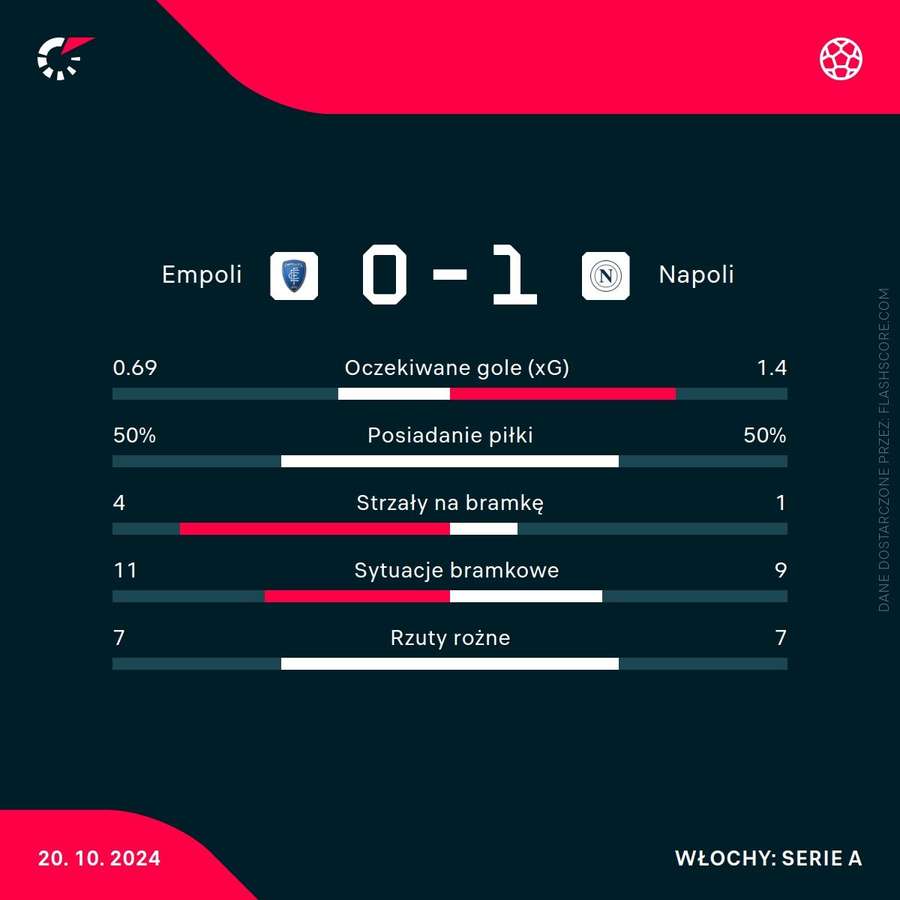 Statystyki meczu Empoli - Napoli