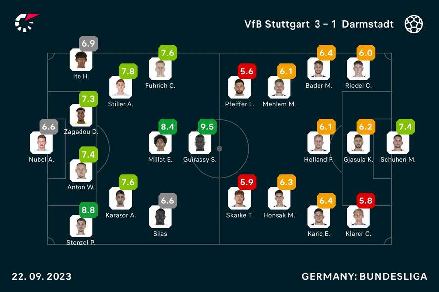 Stuttgart - Darmstadt match ratings