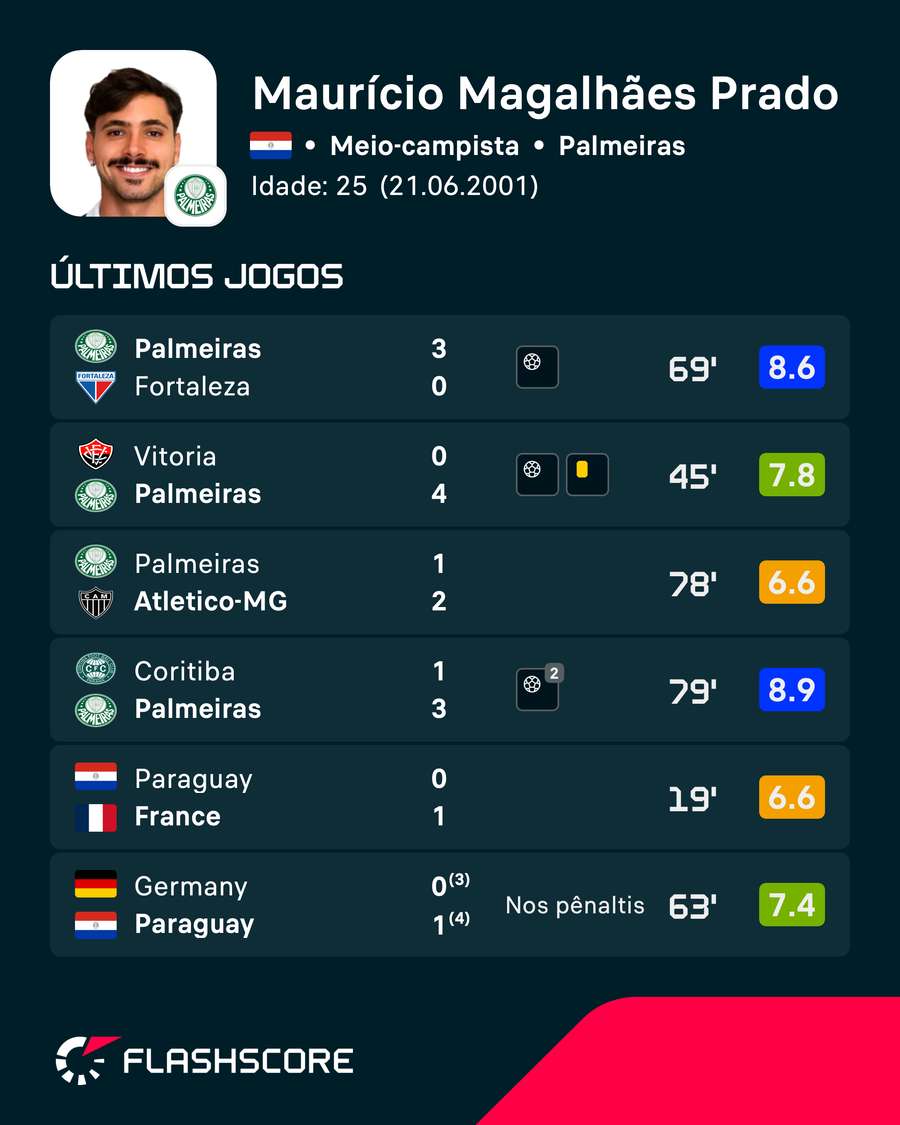 O desempenho de Maurício nos últimos jogos que esteve em campo O desempenho de Maurício nos últimos jogos que esteve em campo