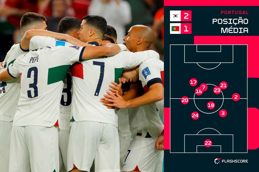 Posicionamento médio dos jogadores portugueses Posicionamento médio dos jogadores portugueses