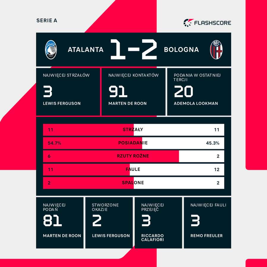 Wynik i statystyki meczu Atalanta-Bologna