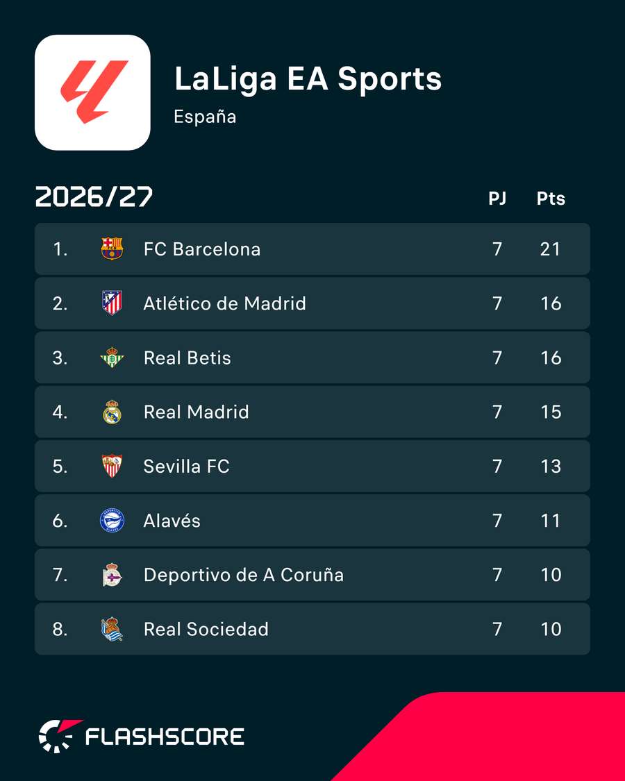 La tabla de LaLiga