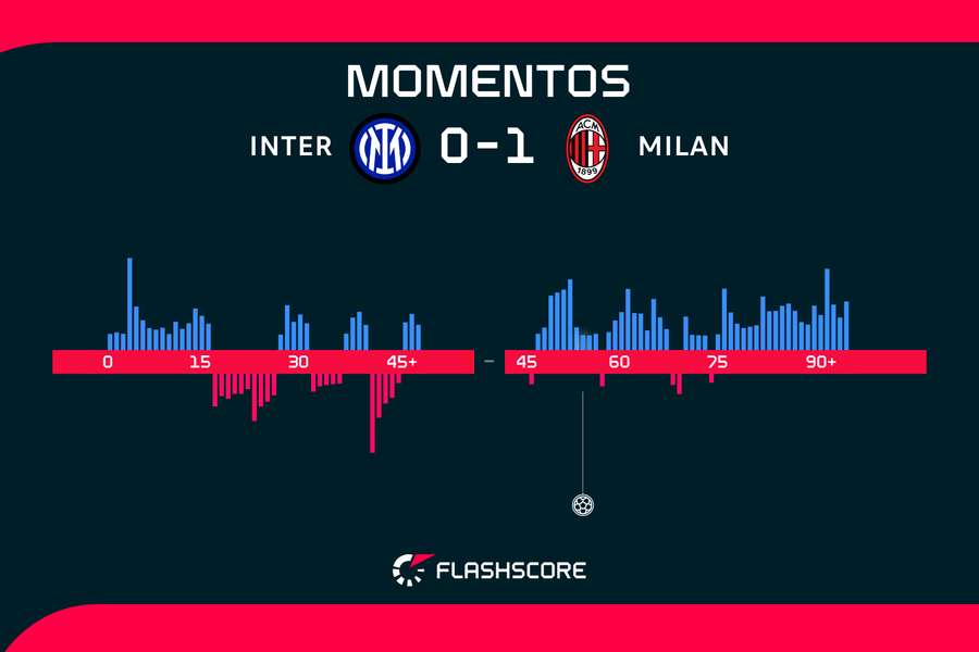 Momentos del Inter-Milan Momentos del Inter-Milan