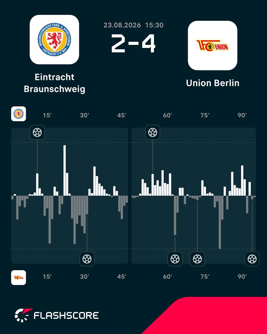Das Momentum zum Spiel