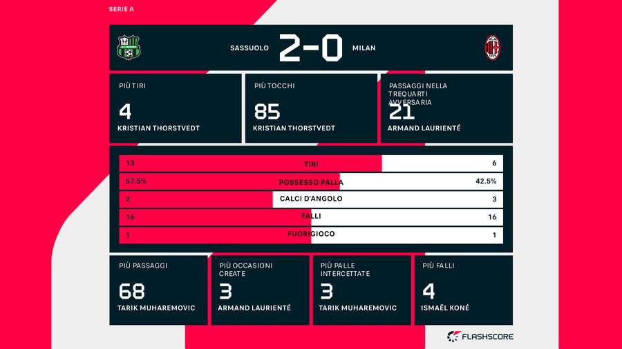 Le statistiche del match tra Sassuolo e Milan