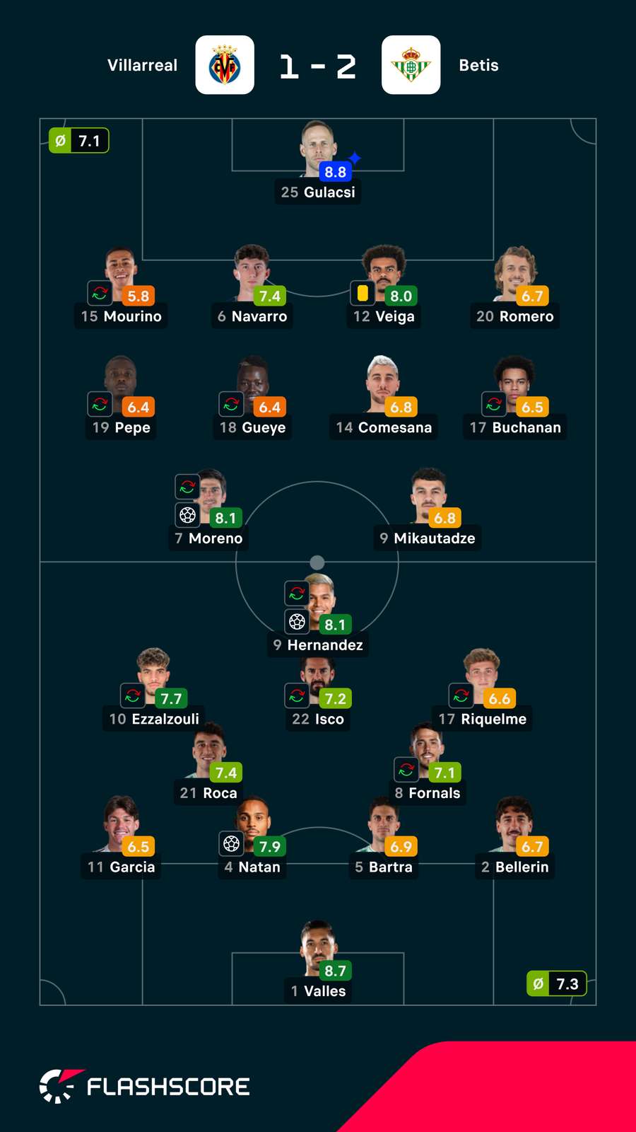Notas dos jogadores Notas dos jogadores