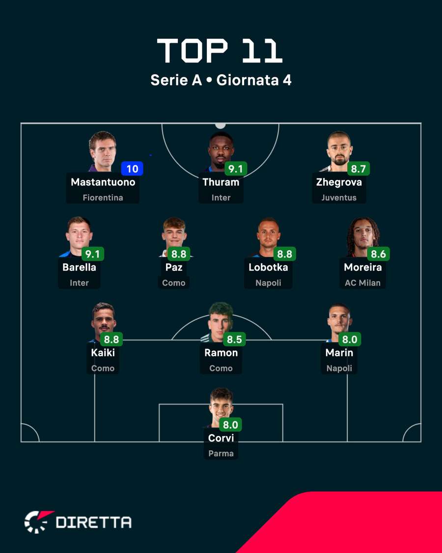 Top XI quarta giornata Top XI quarta giornata