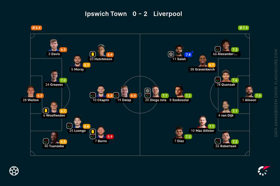 De opstellingen en rapportcijfers van Flashscore