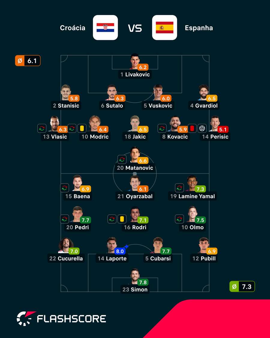 Notas finais dos jogadores Notas finais dos jogadores