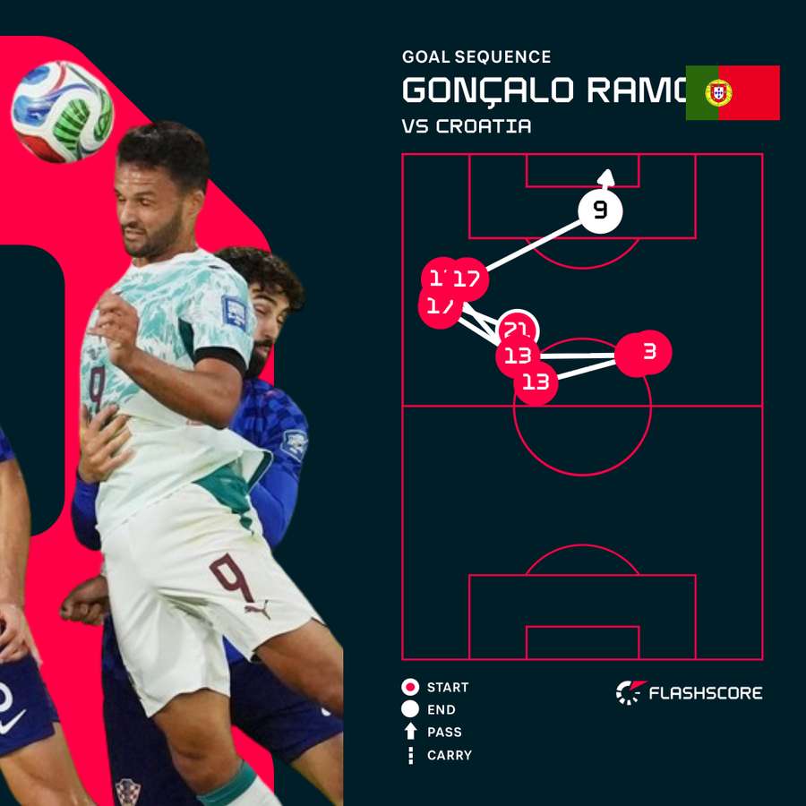 Goncalo Ramos goal sequence v Croatia