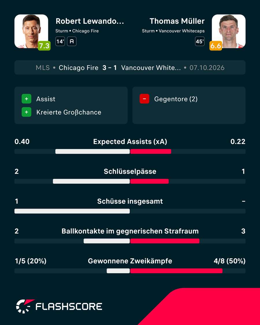 Lewandowski udn Müller im direkten Vergleich Lewandowski udn Müller im direkten Vergleich