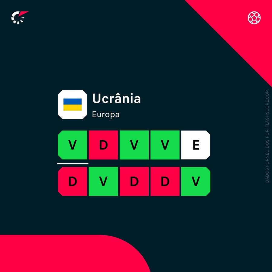 Forma da Ucrânia Forma da Ucrânia