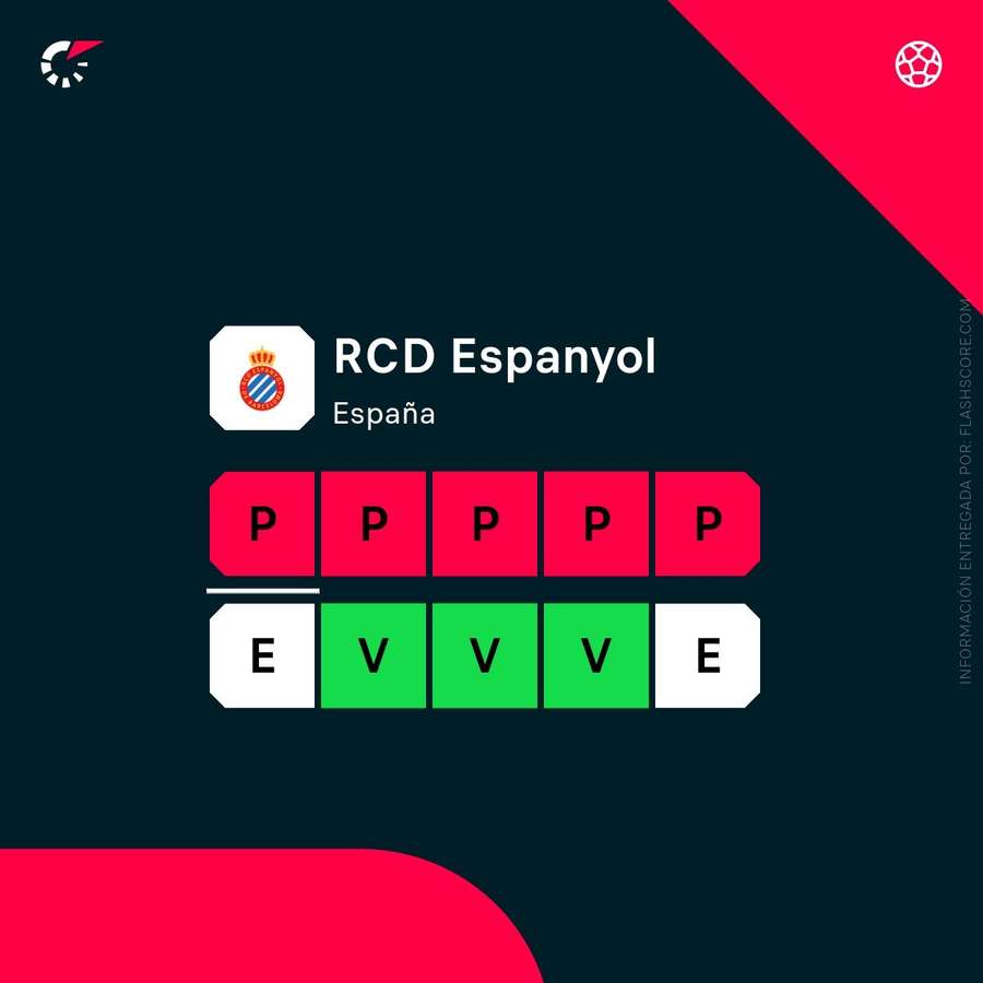 La racha del Espanyol La racha del Espanyol