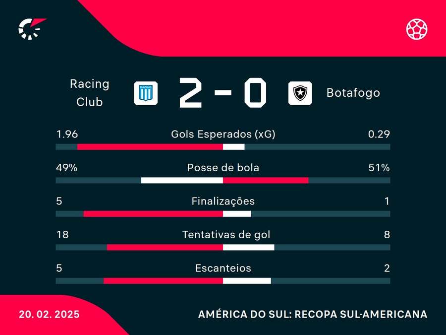 As estatísticas de Racing x Botafogo As estatísticas de Racing x Botafogo