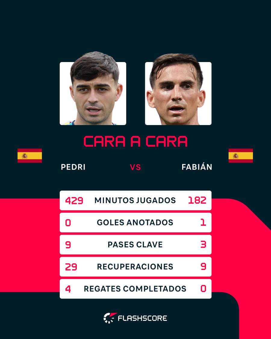 El cara a cara de Pedri y Fabián El cara a cara de Pedri y Fabián