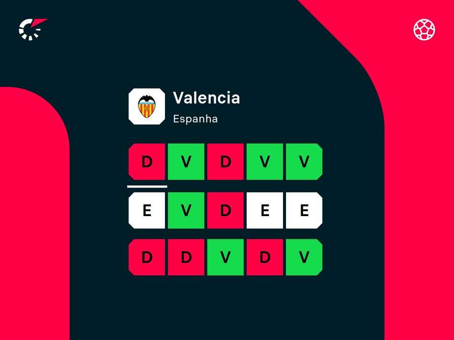 Desempenho recente do Valencia