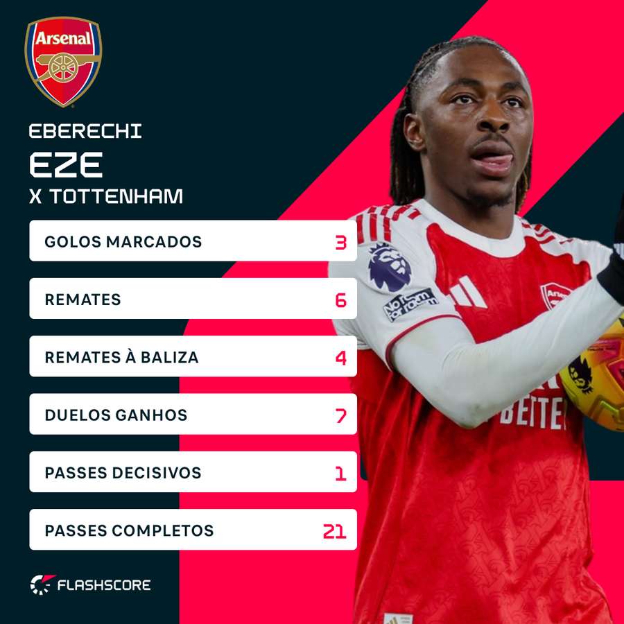 Eze foi o melhor jogador da ronda