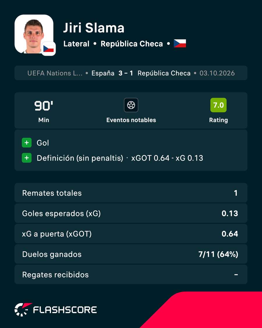 Estadísticas de Sláma contra España