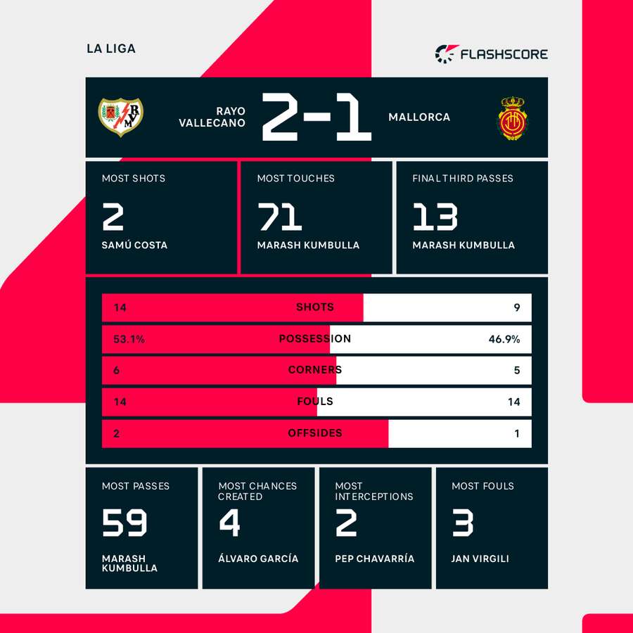 Rayo Vallecano - Mallorca match stats