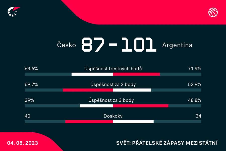 Statistiky utkání.