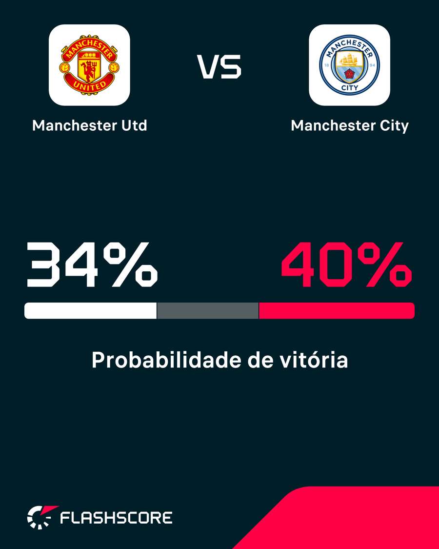 Probabilidade de vitória Probabilidade de vitória