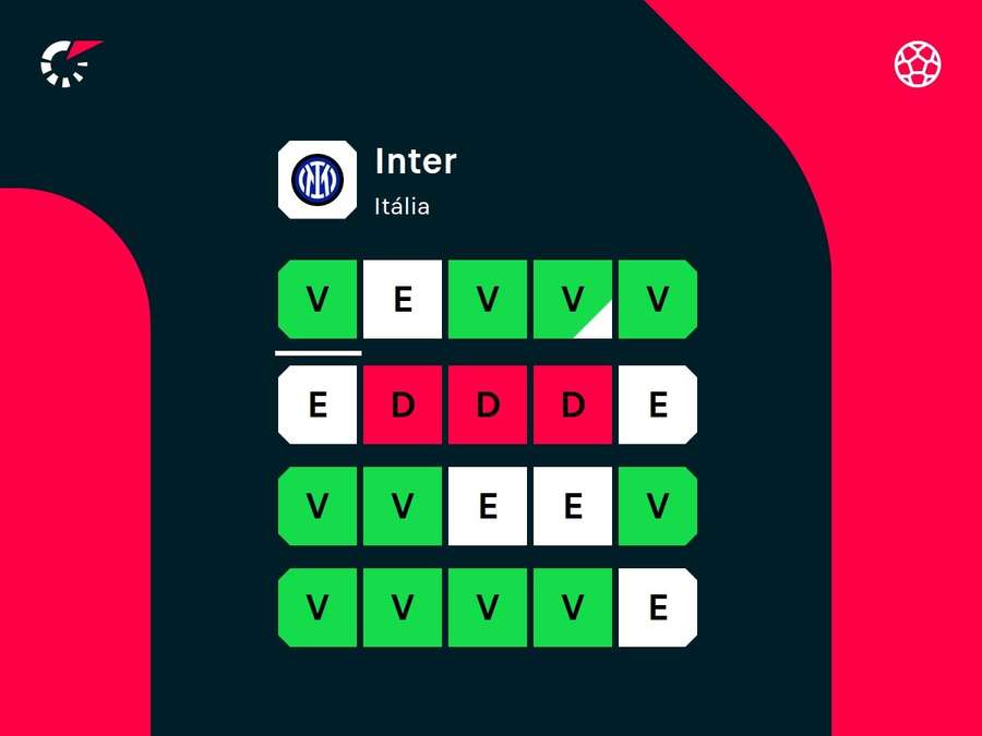 Desempénho recente da Inter de Milão Desempénho recente da Inter de Milão